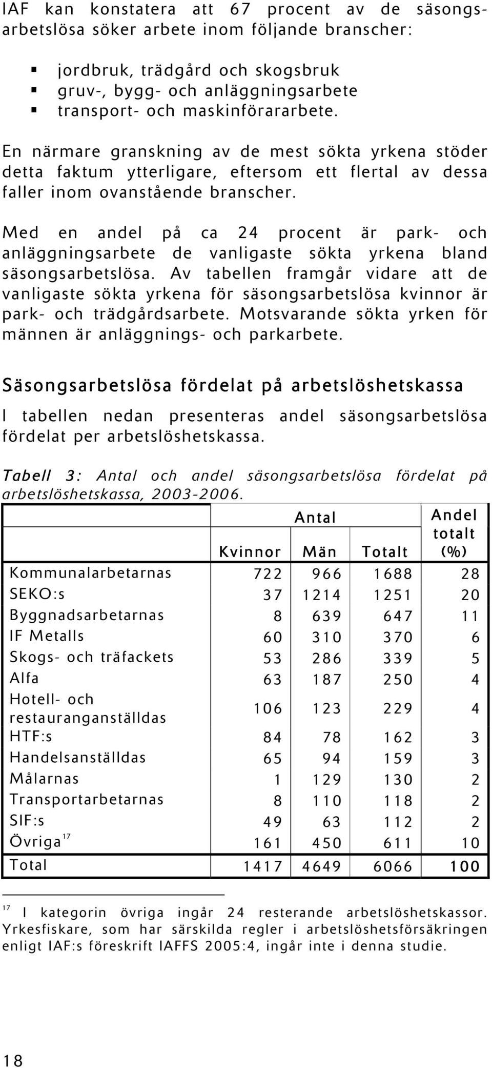 Med en andel på ca 24 procent är park- och anläggningsarbete de vanligaste sökta yrkena bland säsongsarbetslösa.