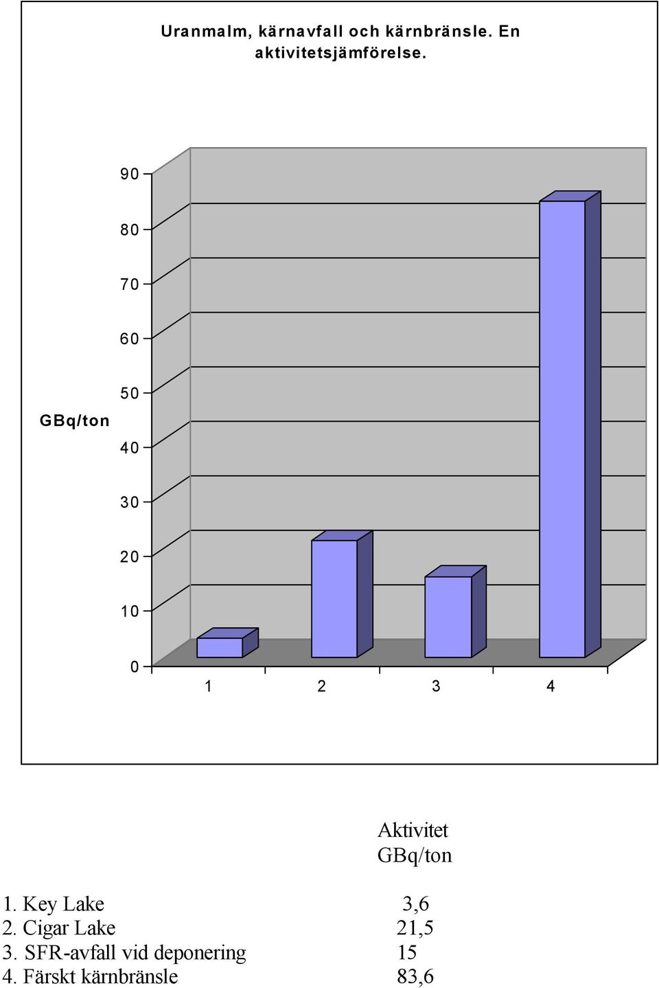 90 80 70 60 GBq/ton 50 40 30 20 10 0 1 2 3 4 Aktivitet