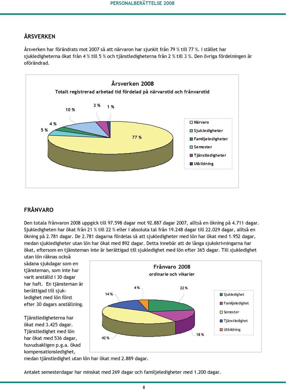 Årsverken 2008 Totalt registrerad arbetad tid fördelad på närvarotid och frånvarotid 10 % 3 % 1 % 4 % 5 % 77 % Närvaro Sjukledigheter Familjeledigheter Semester Tjänstledigheter Utbildning FRÅNVARO