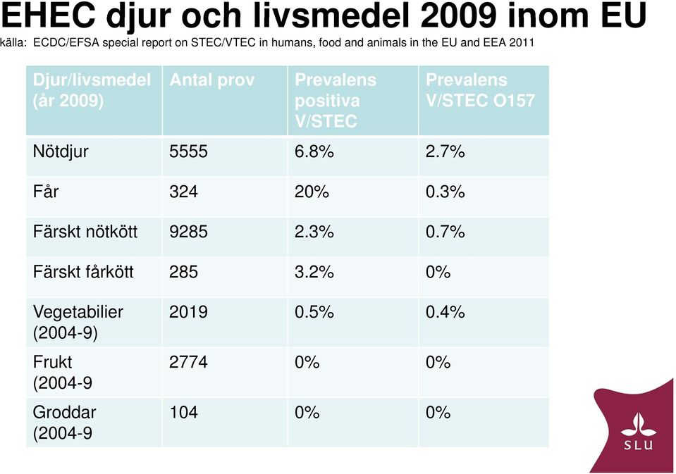 O157 V/STEC Nötdjur 5555 68% 6.8% 27% 2.7% Får 324 20% 0.3% Färskt nötkött 9285 2.3% 0.