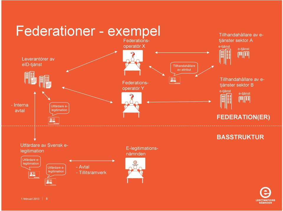 e- tjänster sektor B e-tjänst e-tjänst - Interna avtal Utfärdare e- legitimation FEDERATION(ER) Utfärdare av Svensk