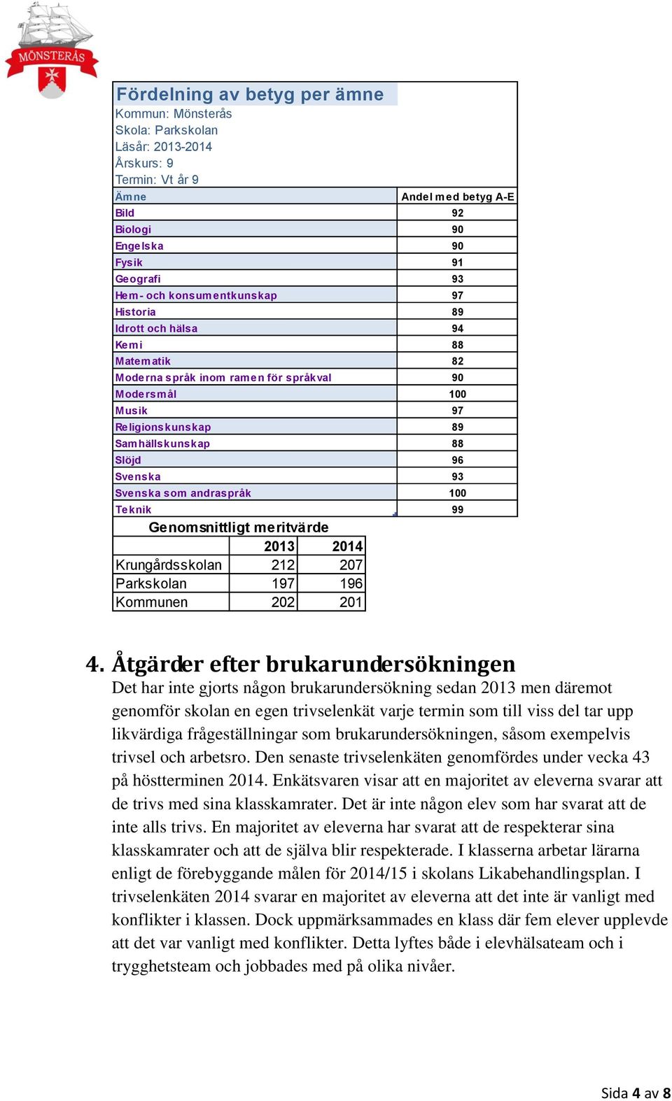 Svenska som andraspråk 100 Teknik 99 Genomsnittligt meritvärde 2013 2014 Krungårdsskolan 212 207 Parkskolan 197 196 Kommunen 202 201 4.