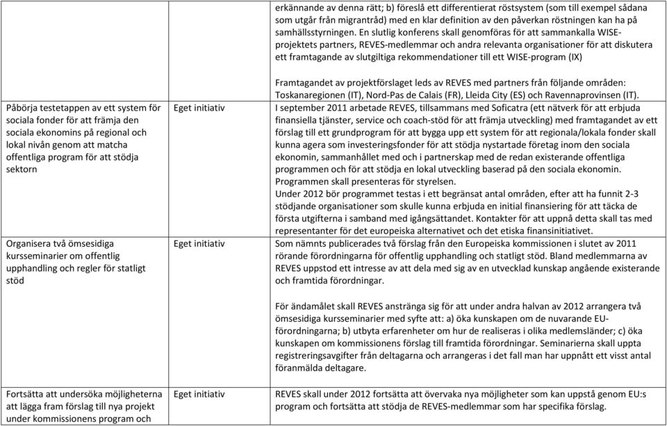 till ett WISE-program (IX) Påbörja testetappen av ett system för sociala fonder för att främja den sociala ekonomins på regional och lokal nivån genom att matcha offentliga program för att stödja