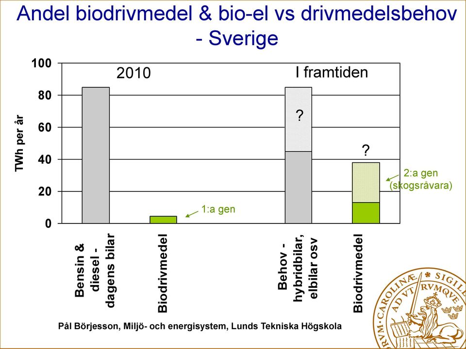 biodrivmedel & bio-el vs drivmedelsbehov - Sverige 100