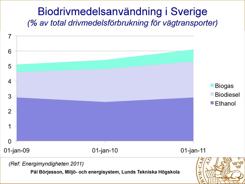 drivmedelsförbrukning för