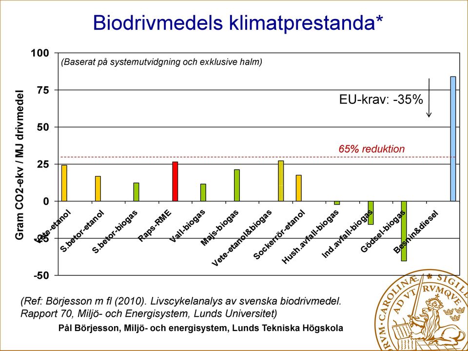 betor-biogas Raps-RME Vall-biogas Majs-biogas Vete-etanol&biogas Sockerrör-etanol Hush.avfall-biogas Ind.