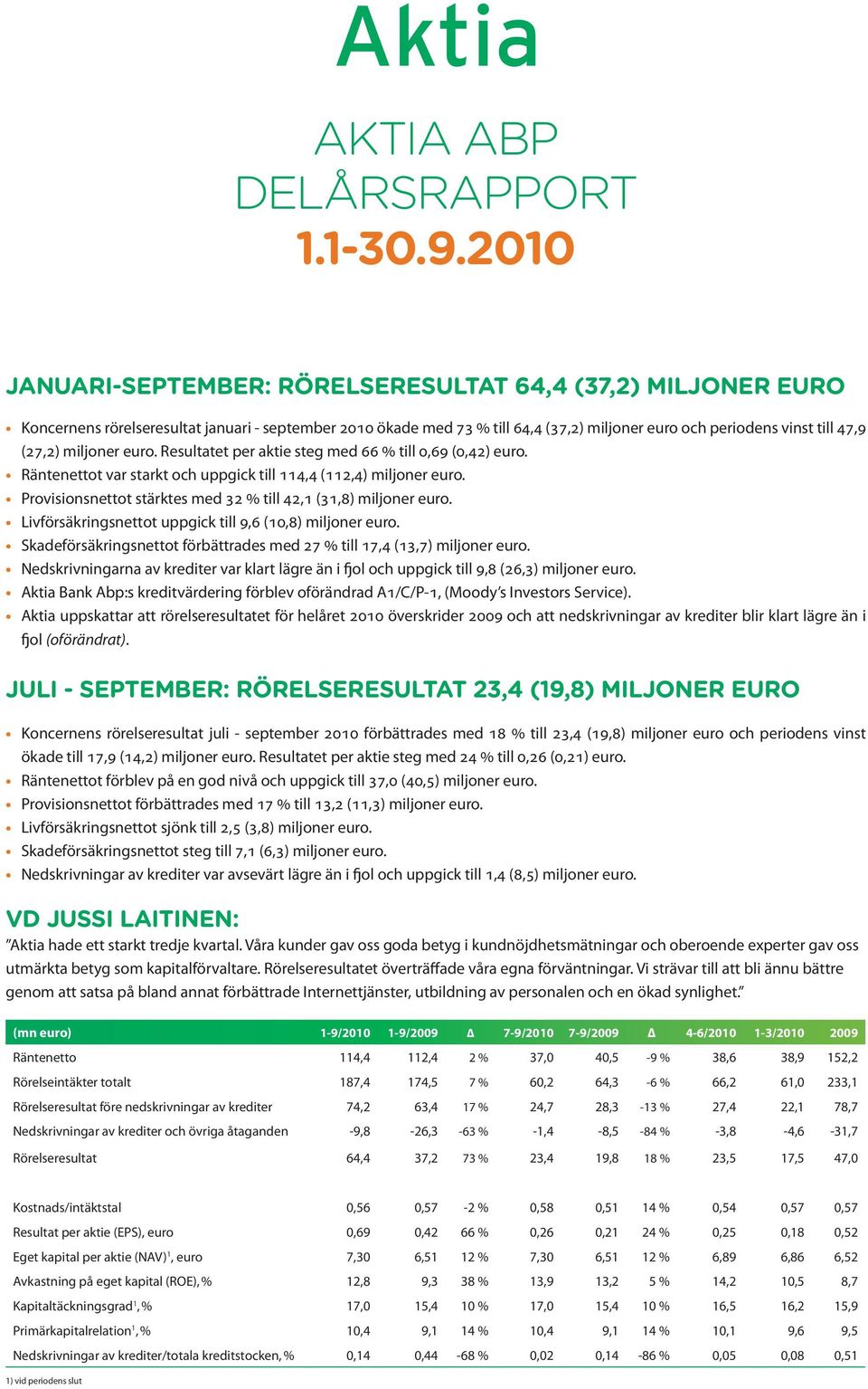 (27,2) miljoner euro. Resultatet per aktie steg med 66 % till 0,69 (0,42) euro. Räntenettot var starkt och uppgick till 114,4 (112,4) miljoner euro.