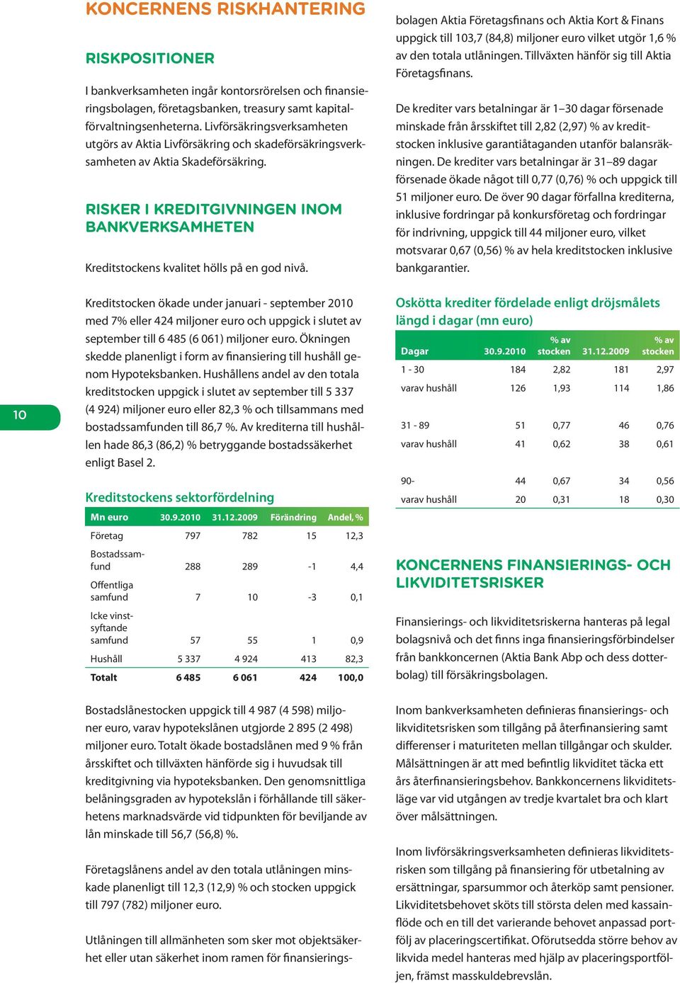 RISKER I KREDITGIVNINGEN INOM BANKVERKSAMHETEN Kreditstockens kvalitet hölls på en god nivå.