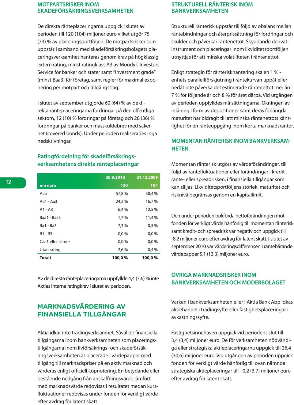 De motpartsrisker som uppstår i samband med skadeförsäkringsbolagets placeringsverksamhet hanteras genom krav på högklassig extern rating, minst ratingklass A3 av Moody s Investors Service för banker