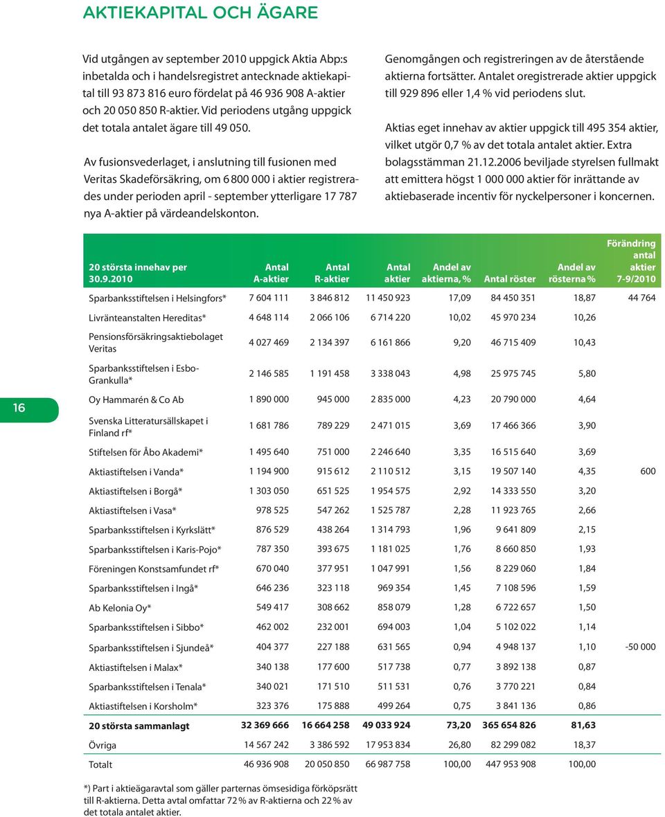 Av fusionsvederlaget, i anslutning till fusionen med Veritas Skadeförsäkring, om 6 800 000 i aktier registrerades under perioden april - september ytterligare 17 787 nya A-aktier på värdeandelskonton.