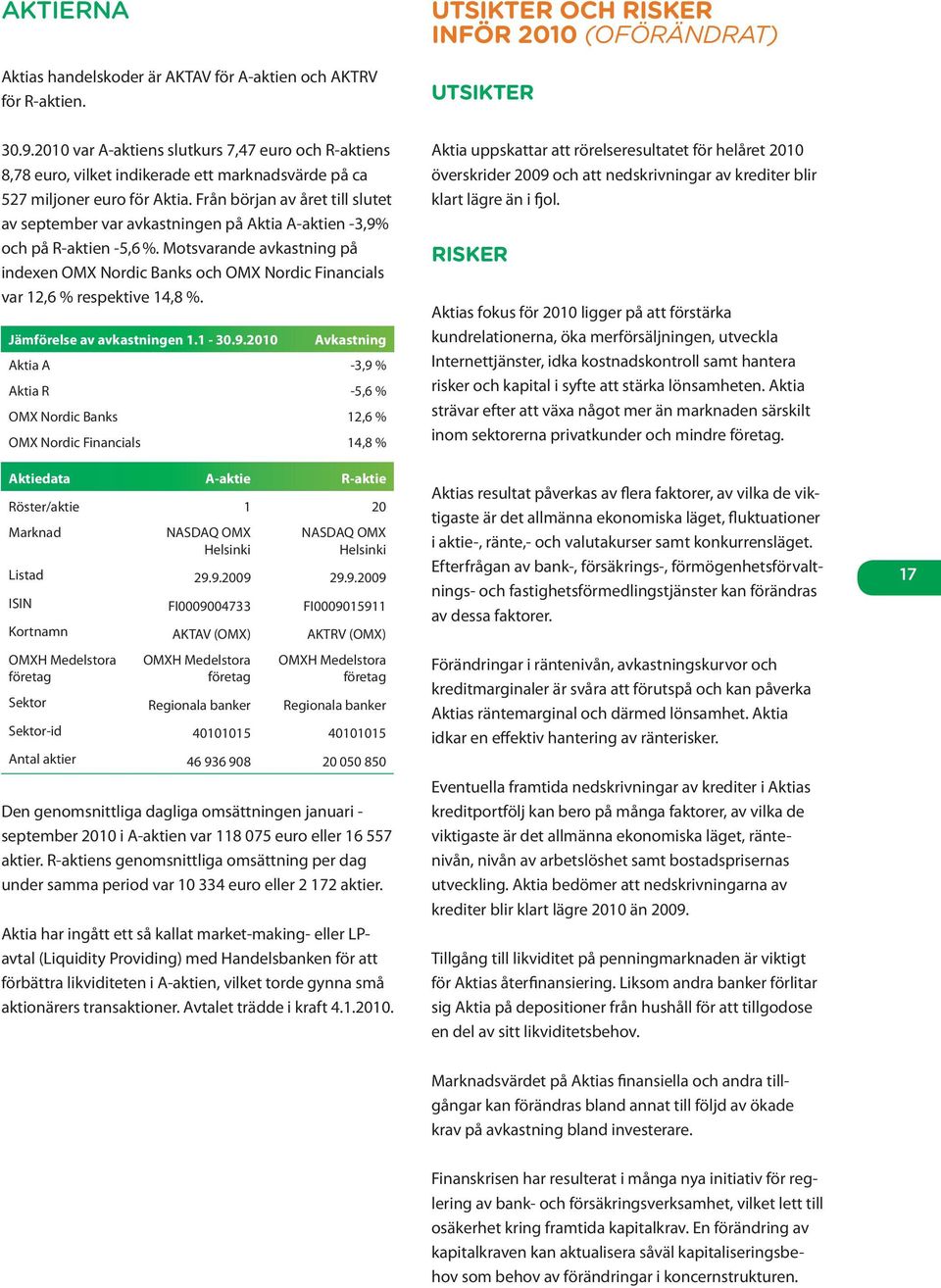 Från början av året till slutet av september var avkastningen på Aktia A-aktien -3,9% och på R-aktien -5,6 %.