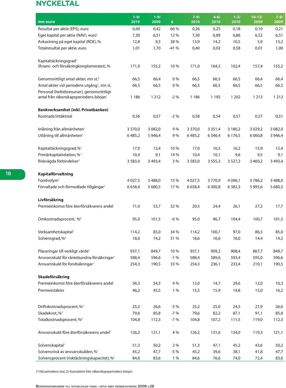 Kapitaltäckningsgrad 1 (finans- och försäkringkonglomeratet), % 171,0 155,2 10 % 171,0 164,5 162,4 157,4 155,2 Genomsnittligt antal aktier, mn st.