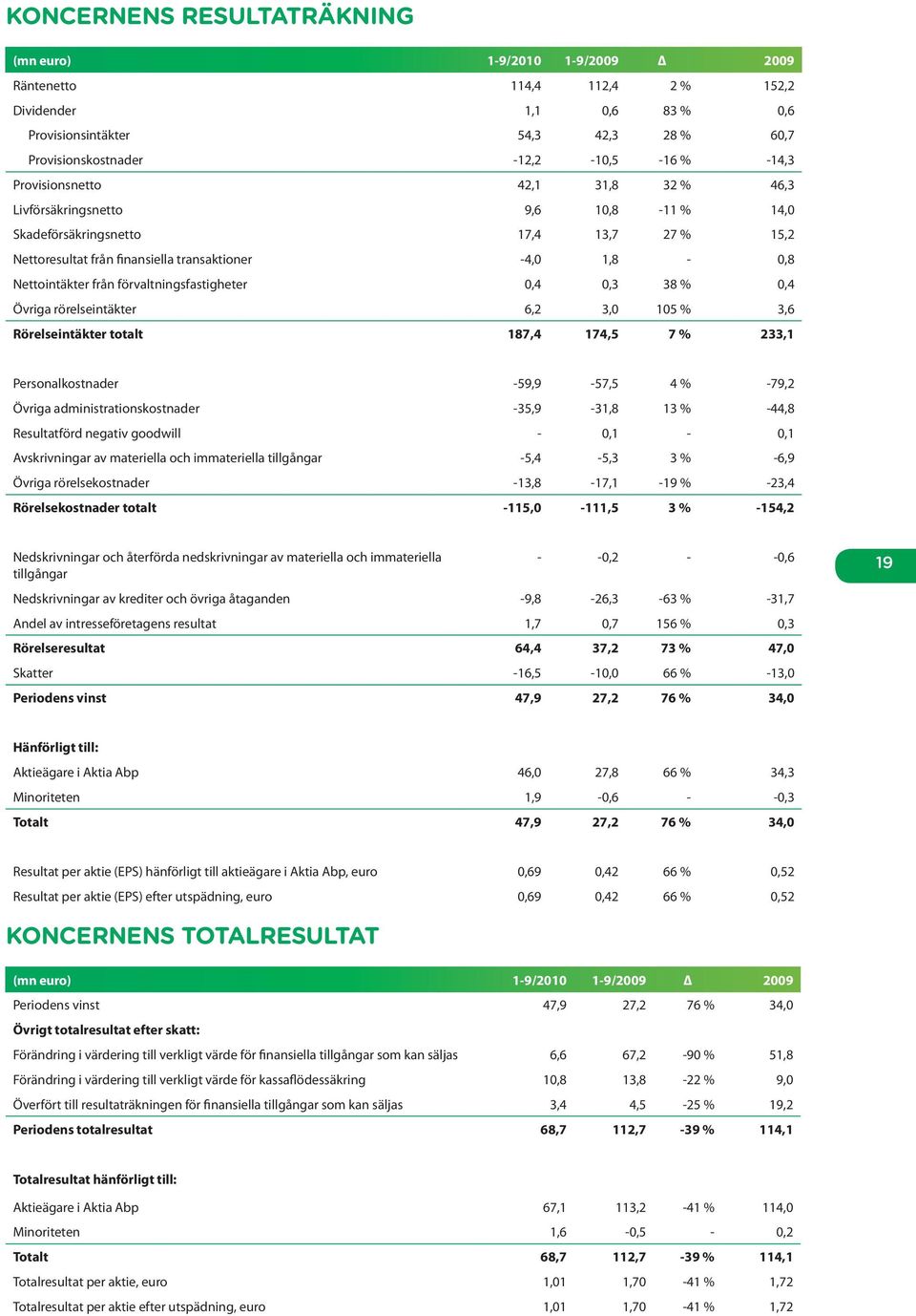 förvaltningsfastigheter 0,4 0,3 38 % 0,4 Övriga rörelseintäkter 6,2 3,0 105 % 3,6 Rörelseintäkter totalt 187,4 174,5 7 % 233,1 Personalkostnader -59,9-57,5 4 % -79,2 Övriga administrationskostnader