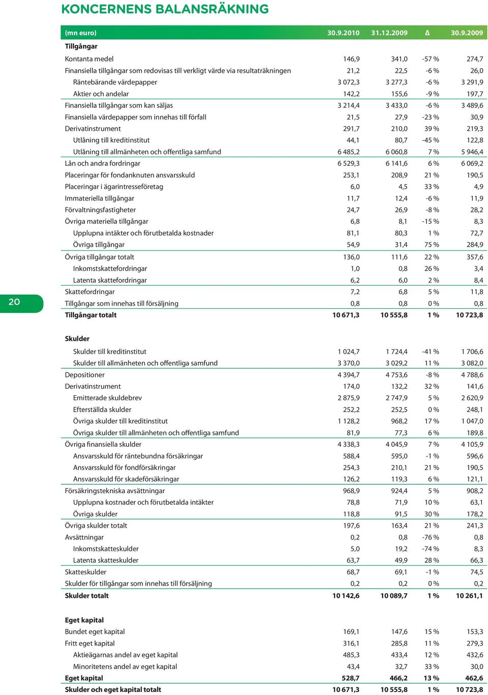 30.9.2009 Tillgångar Kontanta medel 146,9 341,0-57 % 274,7 Finansiella tillgångar som redovisas till verkligt värde via resultaträkningen 21,2 22,5-6 % 26,0 Räntebärande värdepapper 3 072,3 3 277,3-6