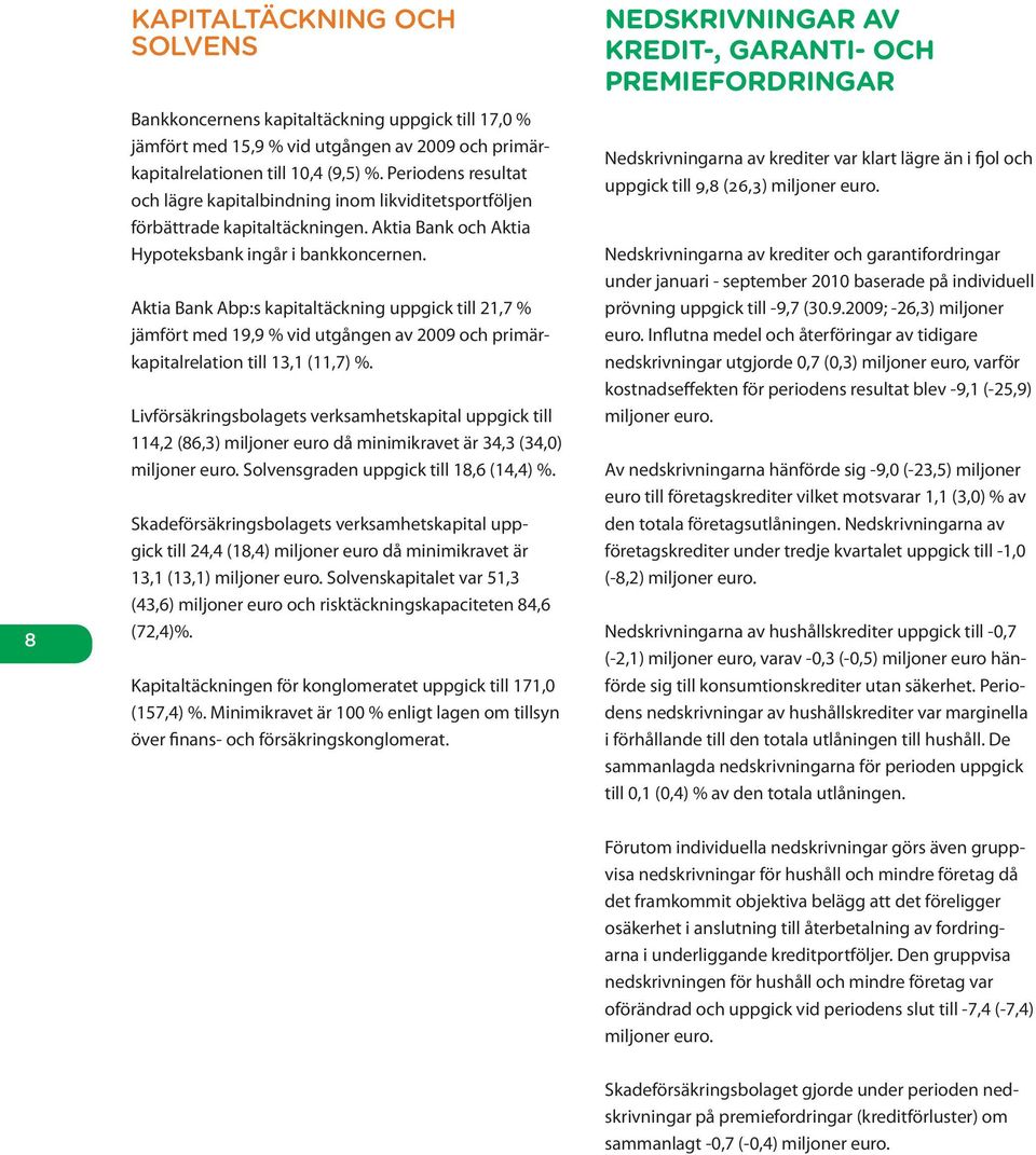 Aktia Bank Abp:s kapitaltäckning uppgick till 21,7 % jämfört med 19,9 % vid utgången av 2009 och primärkapitalrelation till 13,1 (11,7) %.