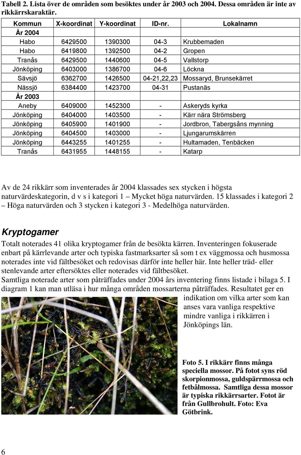 Mossaryd, Brunsekärret Nässjö 6384400 1423700 04-31 Pustanäs År 2003 Aneby 6409000 1452300 - Askeryds kyrka Jönköping 6404000 1403500 - Kärr nära Strömsberg Jönköping 6405900 1401900 - Jordbron,