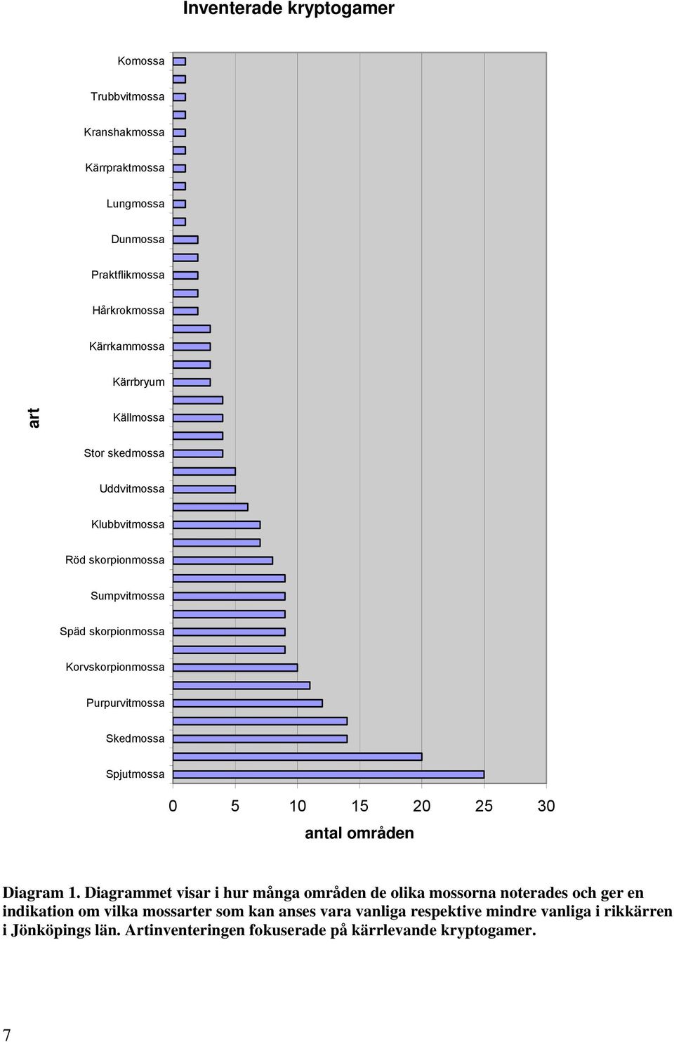 Spjutmossa 0 5 10 15 20 25 30 antal områden Diagram 1.