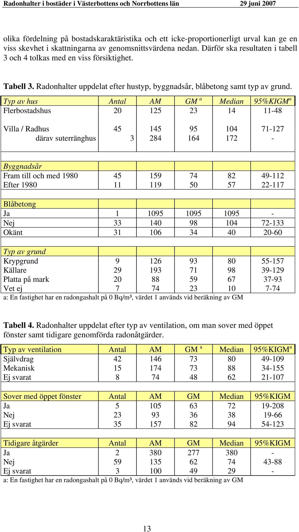 Typ av hus Antal AM GM a Median 95%KIGM a Flerbostadshus 20 125 23 14 11-48 Villa / Radhus 45 145 95 104 71-127 därav suterränghus 3 284 164 172 - Byggnadsår Fram till och med 1980 45 159 74 82