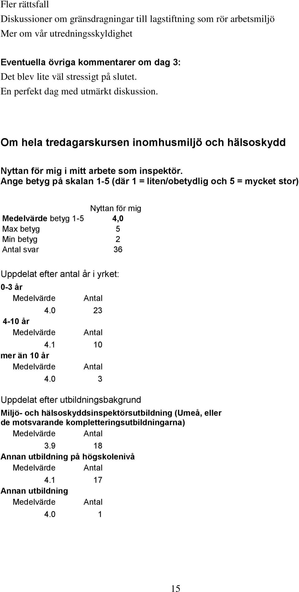 Ange betyg på skalan 1-5 (där 1 = liten/obetydlig och 5 = mycket stor) Nyttan för mig Medelvärde betyg 1-5 4,0 Max betyg 5 Min betyg 2 Antal svar 36 Uppdelat efter antal år i yrket: 0-3 år Medelvärde