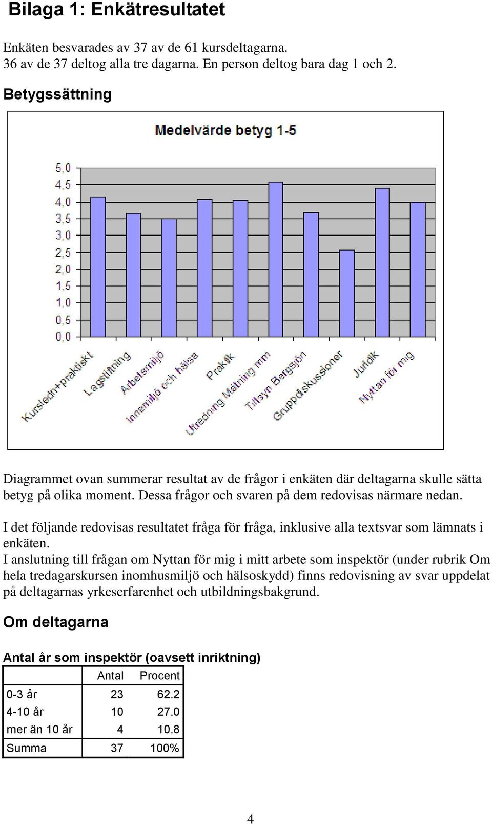 I det följande redovisas resultatet fråga för fråga, inklusive alla textsvar som lämnats i enkäten.