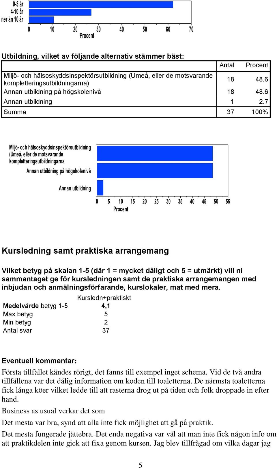 7 Summa 37 100% Utbildning, vilket av följande alternativ stämmer bäst: Miljö- och hälsoskyddsinspektörsutbildning (Umeå, eller de motsvarande kompletteringsutbildningarna Annan utbildning på