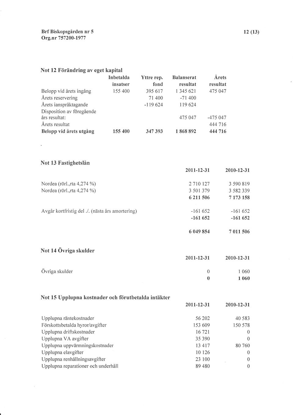 fond 395 617 71 4-119 624 Belopp vid årets utgång 155 4 347 393 Balanserat resultat 1 345 621-714 119 624 475 47 1 868 892 Årets resultat 475 4',7-4',75 41 444 716 444 716 Not 13 Fastighetslån