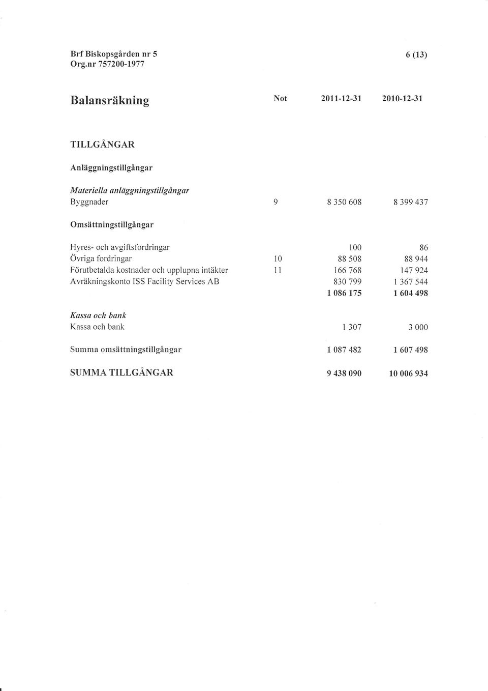 88 944 Förutbetalda kostnader och upplupna intäkter Avräkningskonto ISS Facility Services AB 11 166 768 83 799 147 924 1 367 544