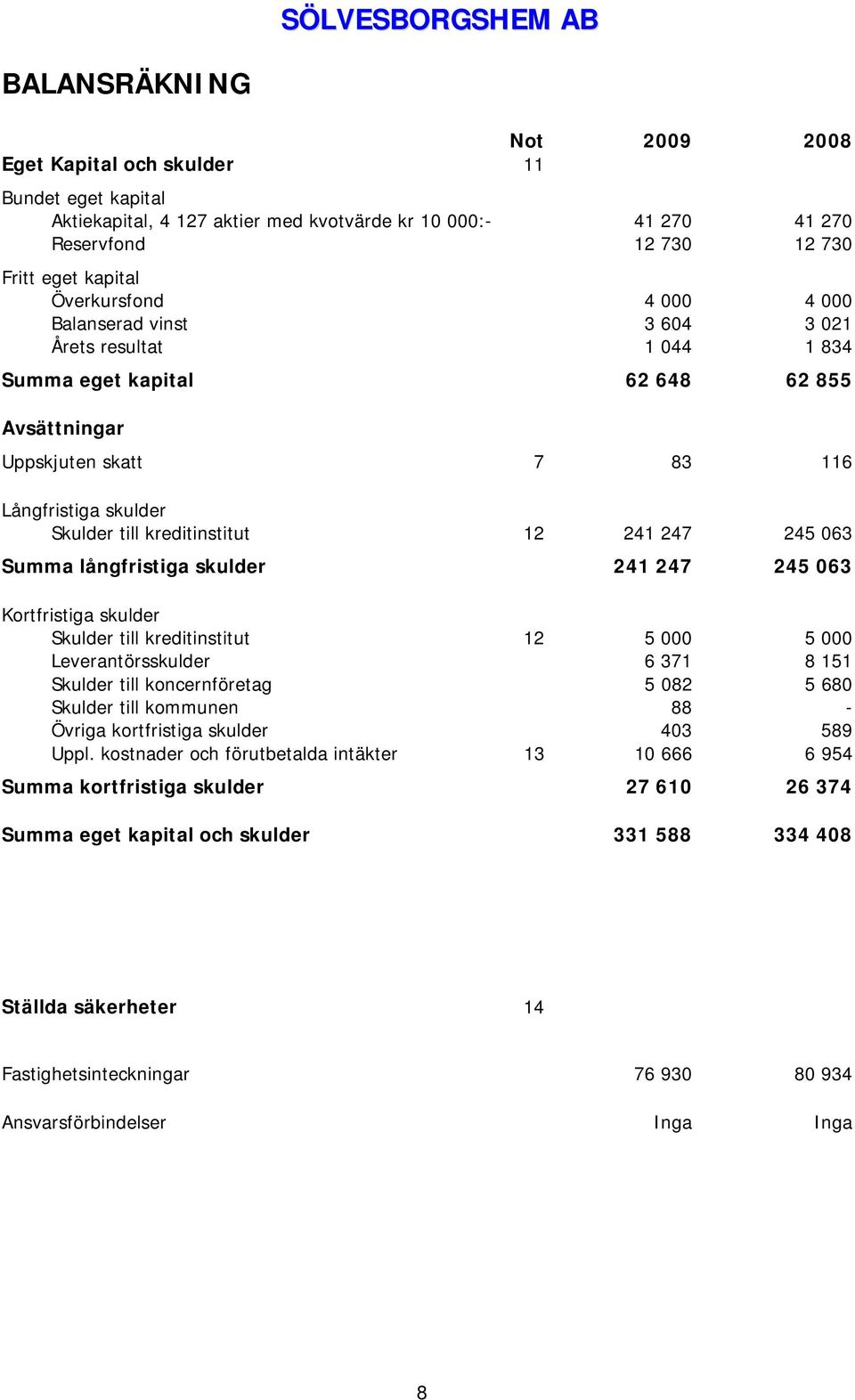 245 063 Summa långfristiga skulder 241 247 245 063 Kortfristiga skulder Skulder till kreditinstitut 12 5 000 5 000 Leverantörsskulder 6 371 8 151 Skulder till koncernföretag 5 082 5 680 Skulder till