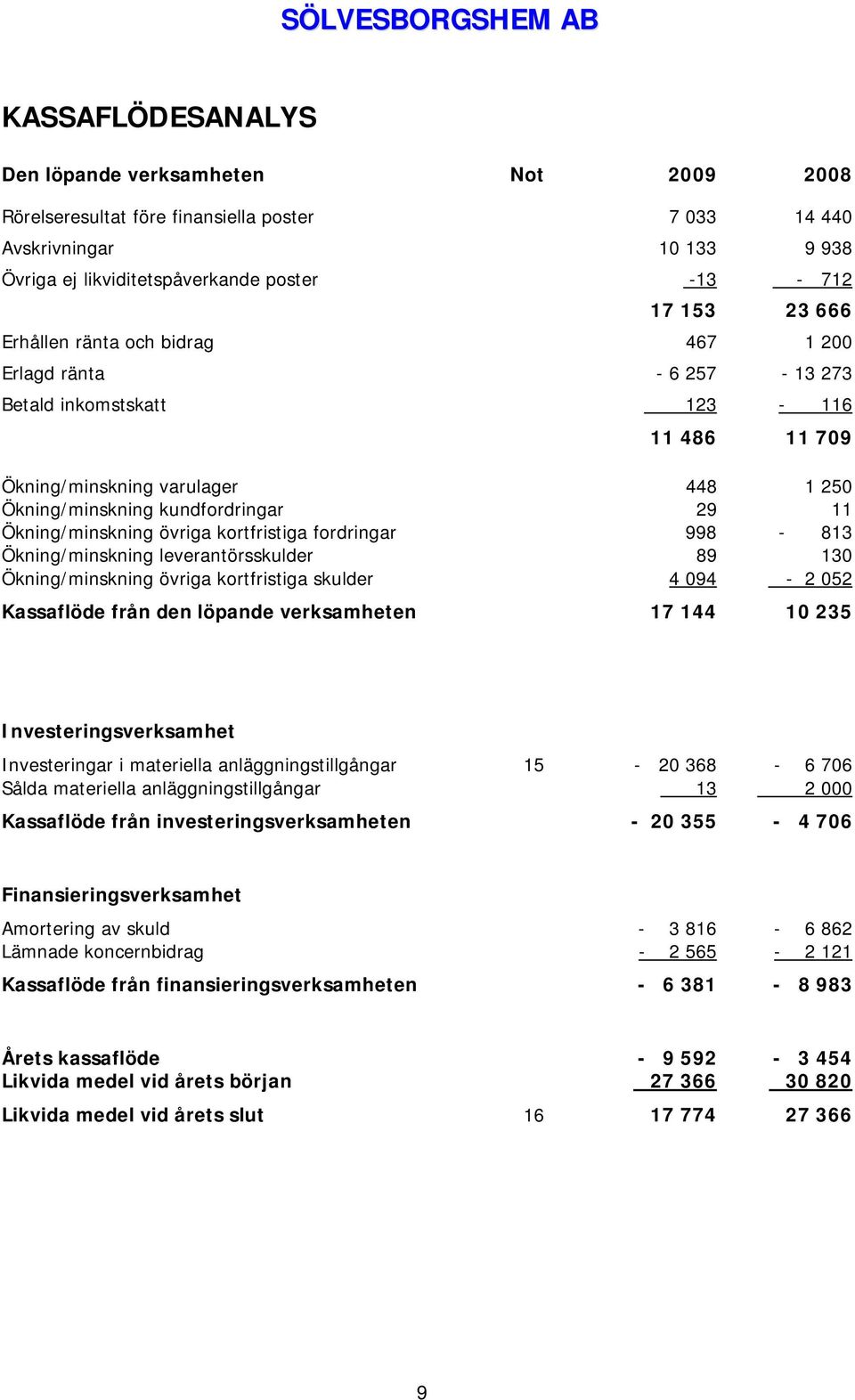 övriga kortfristiga fordringar 998-813 Ökning/minskning leverantörsskulder 89 130 Ökning/minskning övriga kortfristiga skulder 4 094-2 052 Kassaflöde från den löpande verksamheten 17 144 10 235