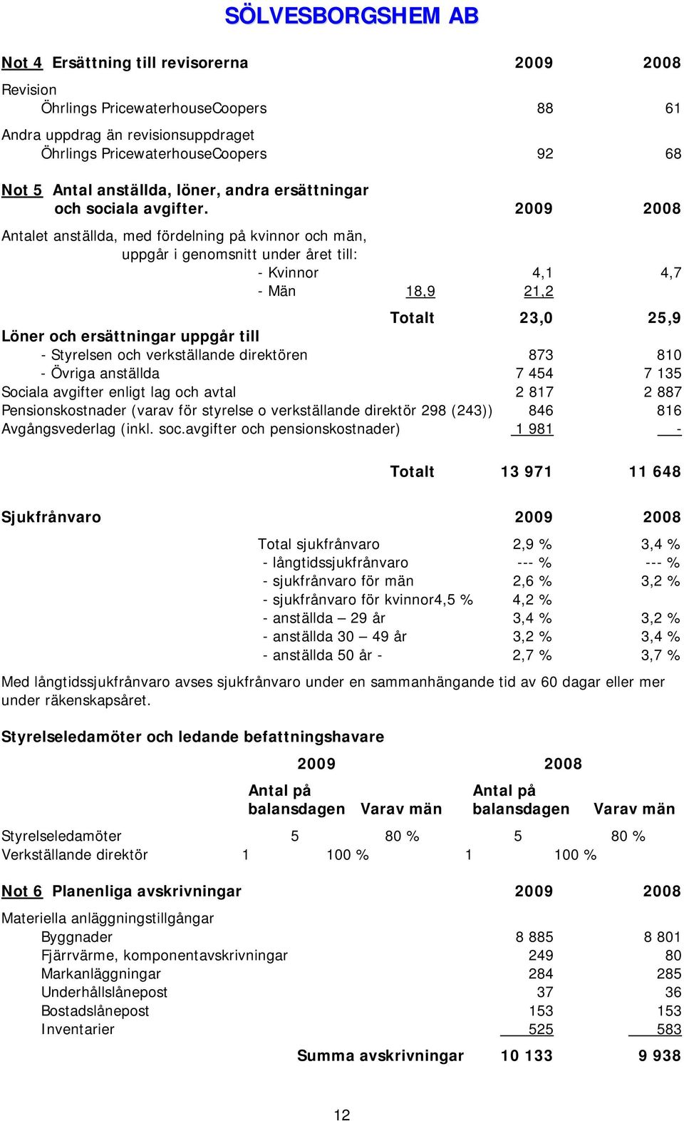 2009 2008 Antalet anställda, med fördelning på kvinnor och män, uppgår i genomsnitt under året till: - Kvinnor 4,1 4,7 - Män 18,9 21,2 Totalt 23,0 25,9 Löner och ersättningar uppgår till - Styrelsen