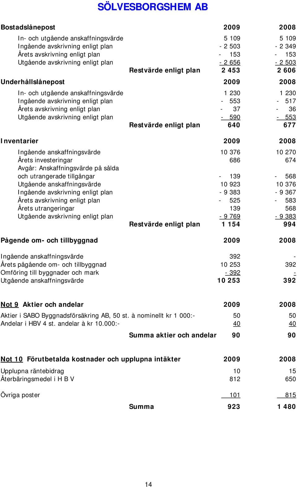 37-36 Utgående avskrivning enligt plan - 590-553 Restvärde enligt plan 640 677 Inventarier 2009 2008 Ingående anskaffningsvärde 10 376 10 270 Årets investeringar 686 674 Avgår: Anskaffningsvärde på