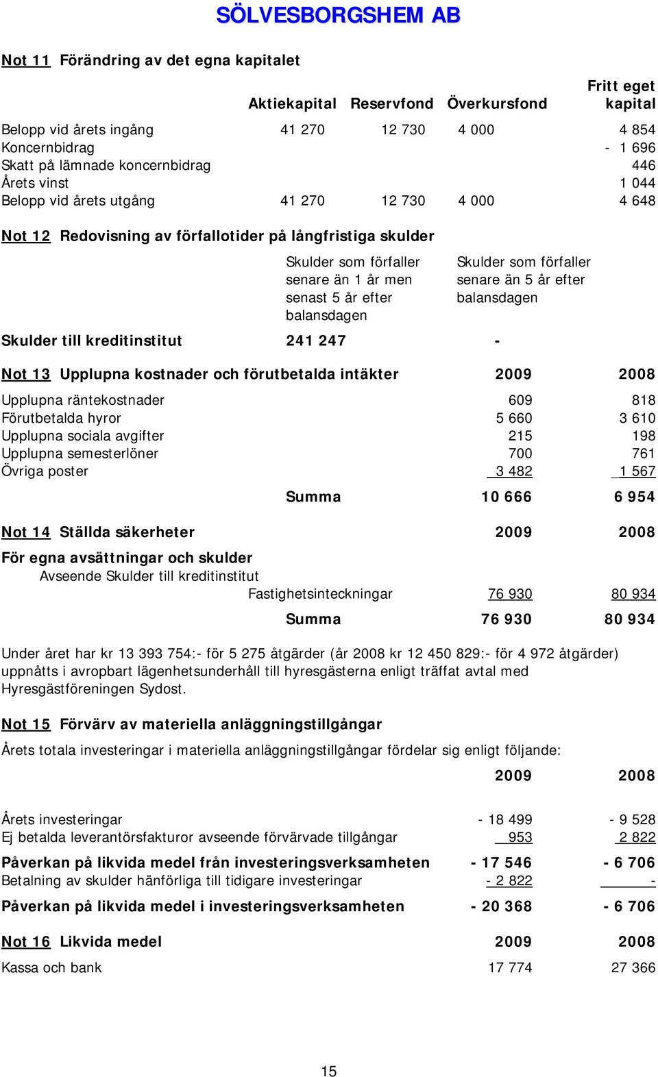 senast 5 år efter balansdagen Skulder till kreditinstitut 241 247 - Skulder som förfaller senare än 5 år efter balansdagen Not 13 Upplupna kostnader och förutbetalda intäkter 2009 2008 Upplupna