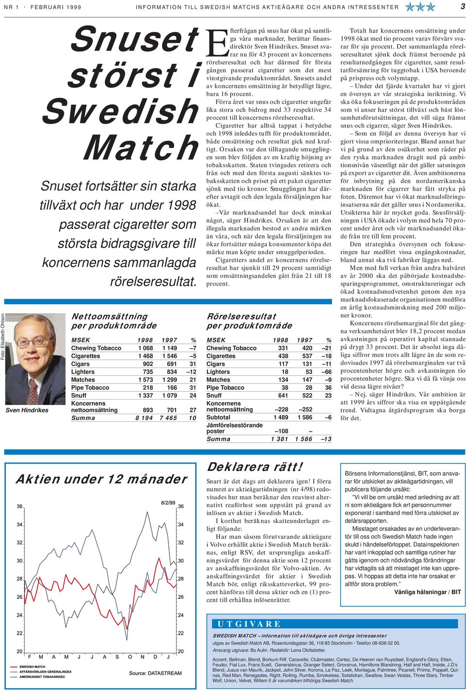 Nettoomsättning per produktområde MSEK 1998 1997 % Chewing Tobacco 1 068 1 149 7 Cigarettes 1 468 1 546 5 Cigars 902 691 31 Lighters 735 834 12 Matches 1 573 1 299 21 Pipe Tobacco 218 166 31 Snuff 1