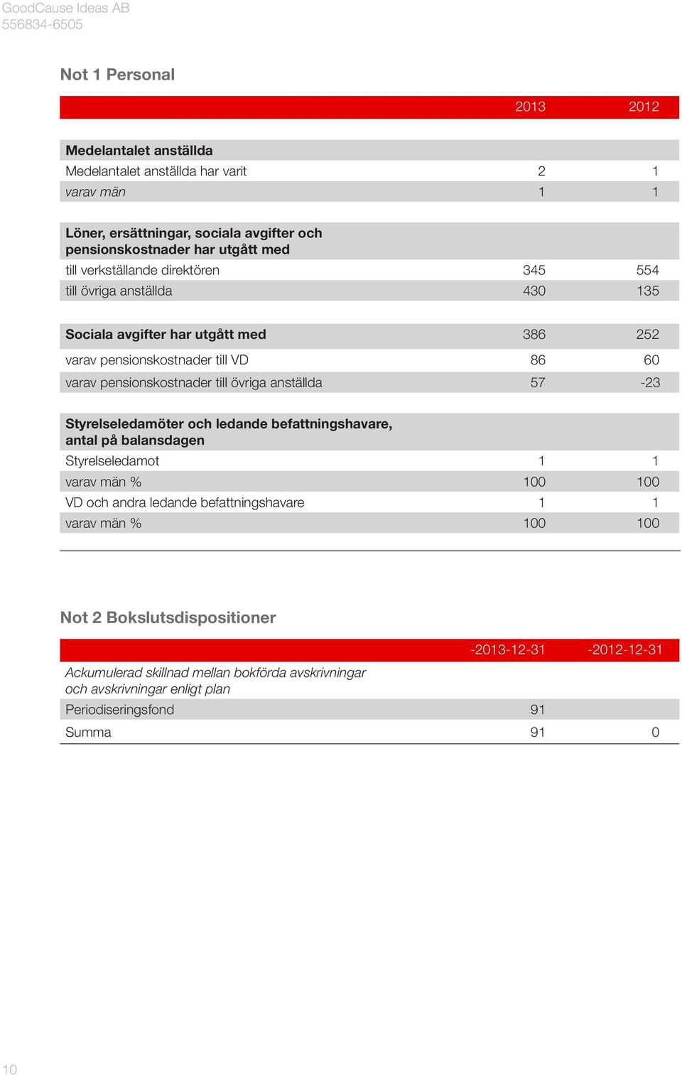 övriga anställda 57-23 Styrelseledamöter och ledande befattningshavare, antal på balansdagen Styrelseledamot 1 1 varav män % 100 100 VD och andra ledande befattningshavare 1 1