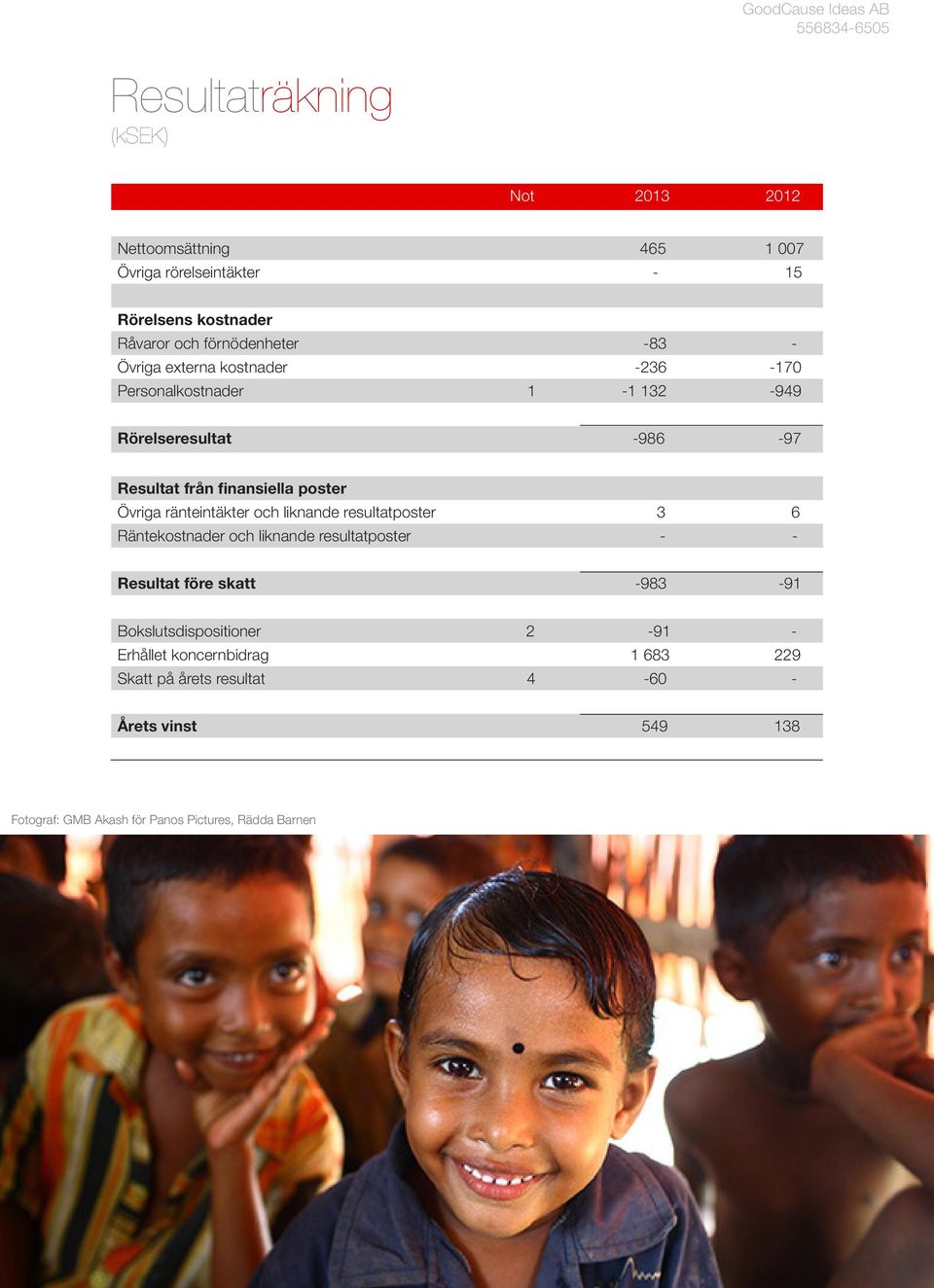 ränteintäkter och liknande resultatposter 3 6 Räntekostnader och liknande resultatposter - - Resultat före skatt -983-91