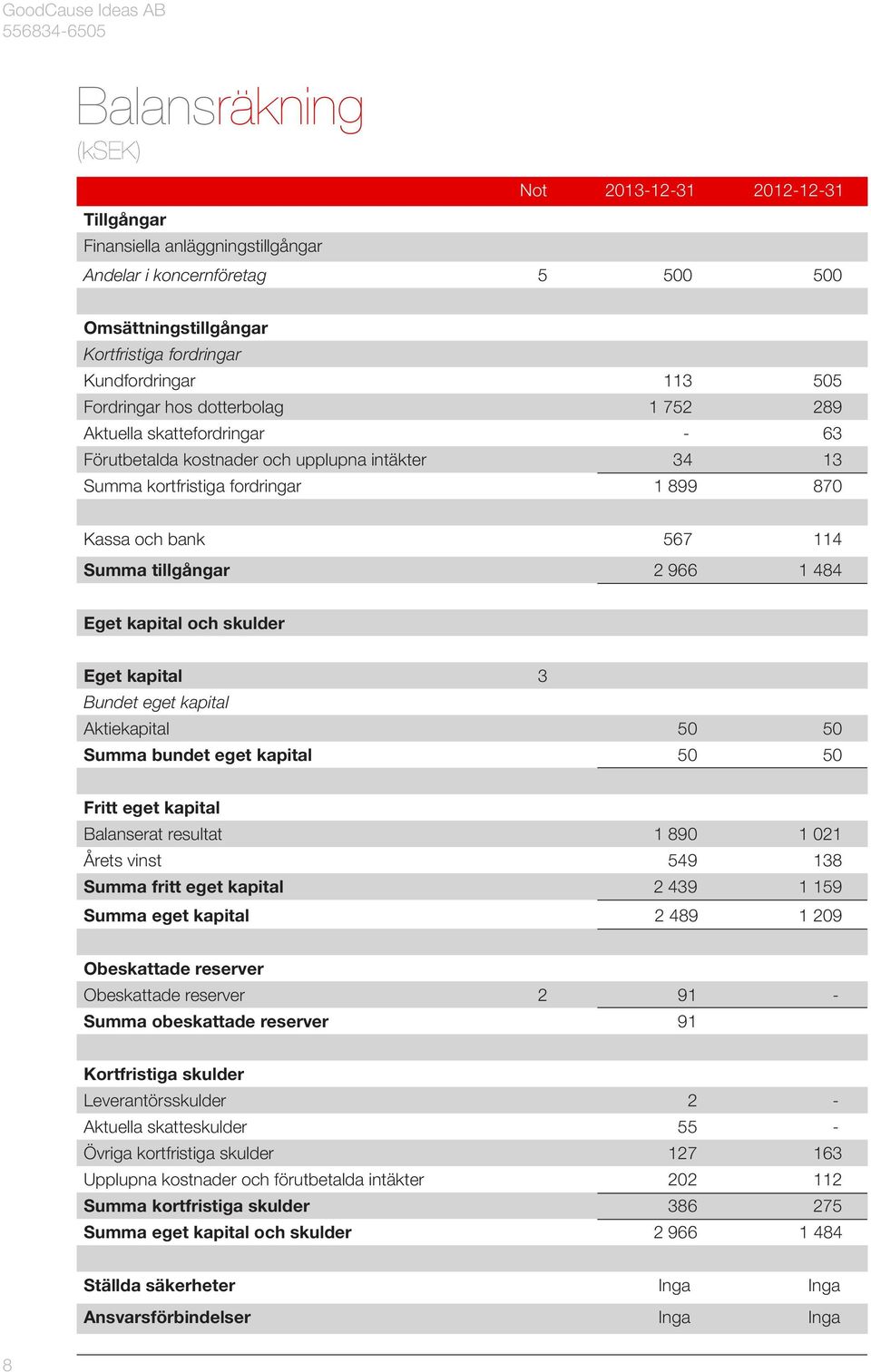 2 966 1 484 Eget kapital och skulder Eget kapital 3 Bundet eget kapital Aktiekapital 50 50 Summa bundet eget kapital 50 50 Fritt eget kapital Balanserat resultat 1 890 1 021 Årets vinst 549 138 Summa