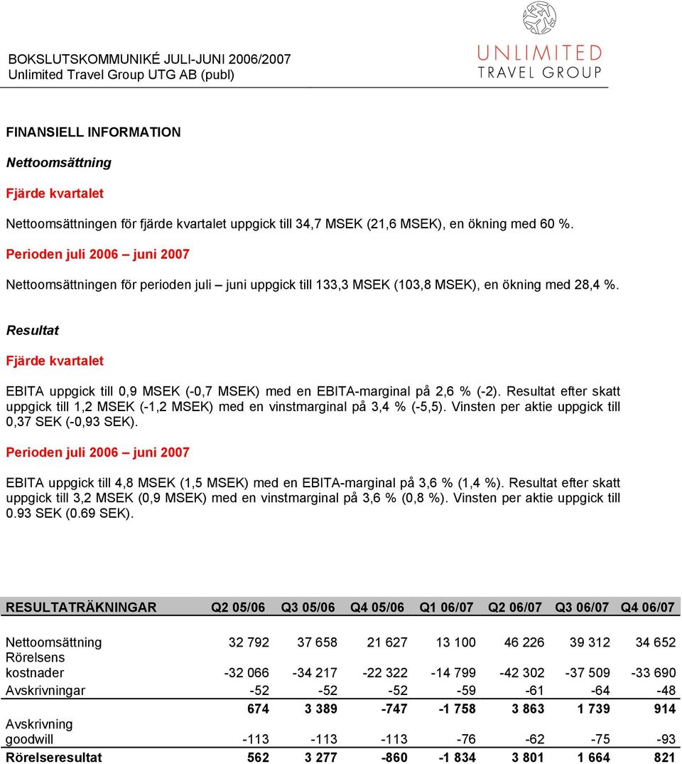 Resultat Fjärde kvartalet EBITA uppgick till 0,9 MSEK (-0,7 MSEK) med en EBITA-marginal på 2,6 % (-2). Resultat efter skatt uppgick till 1,2 MSEK (-1,2 MSEK) med en vinstmarginal på 3,4 % (-5,5).