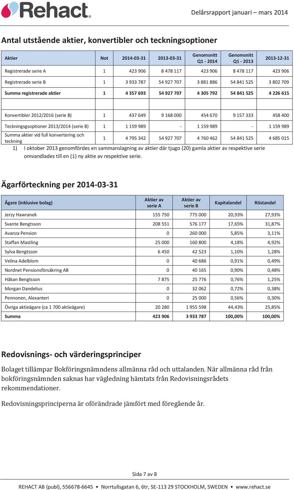 437 649 9 168 000 454 670 9 157 333 458 400 Teckningsgsoptioner 2013/2014 (serie B) 1 1 159 989-1 159 989-1 159 989 Summa aktier vid full konvertering och 1 4 795 342 54 927 707 4 760 462 54 841 525