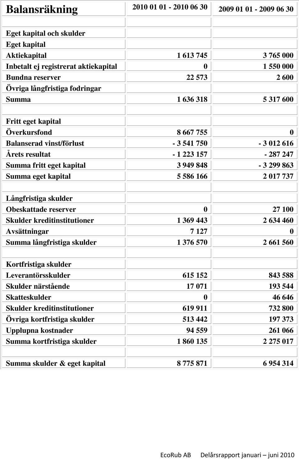 fritt eget kapital 3 949 848-3 299 863 Summa eget kapital 5 586 166 2 017 737 Långfristiga skulder Obeskattade reserver 0 27 100 Skulder kreditinstitutioner 1 369 443 2 634 460 Avsättningar 7 127 0