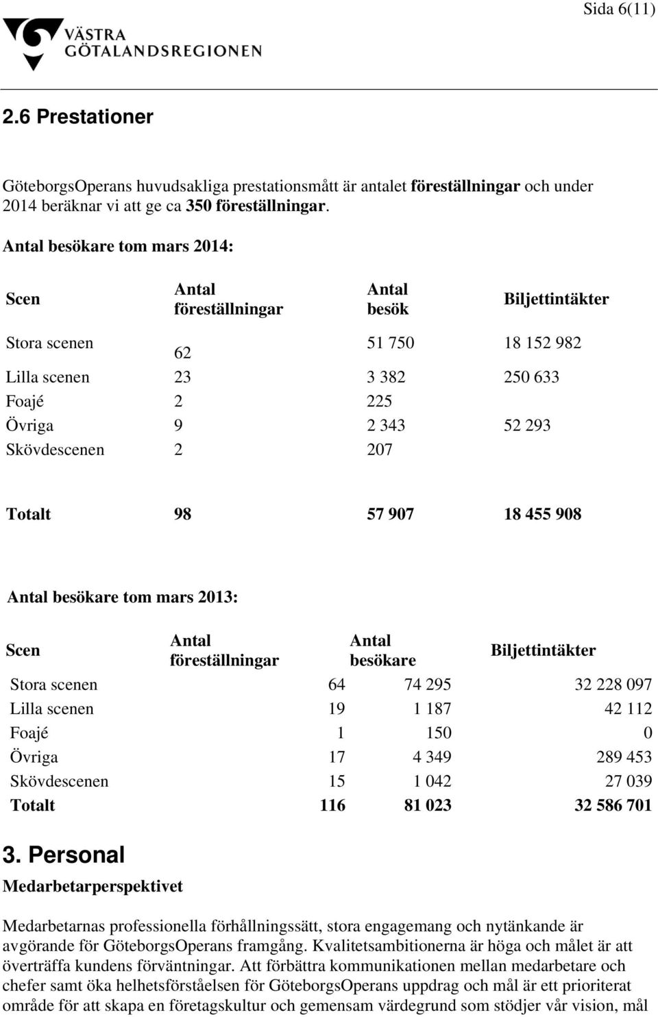 207 Totalt 98 57 907 18 455 908 Antal besökare tom mars 2013: Scen Antal Antal föreställningar besökare Biljettintäkter Stora scenen 64 74 295 32 228 097 Lilla scenen 19 1 187 42 112 Foajé 1 150 0