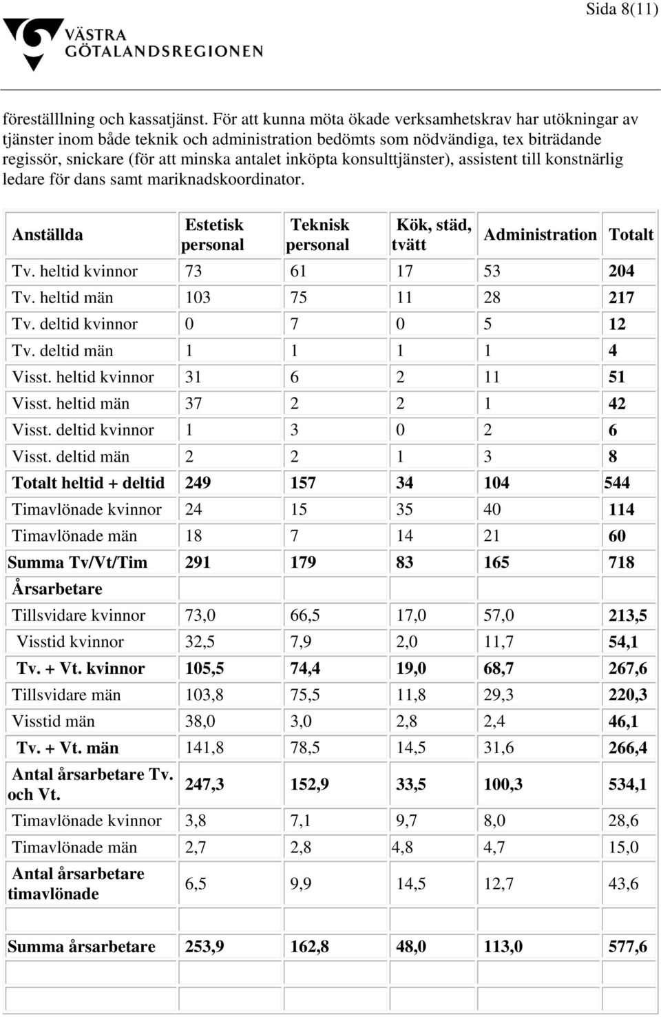 konsulttjänster), assistent till konstnärlig ledare för dans samt mariknadskoordinator. Anställda Estetisk personal Teknisk personal Kök, städ, tvätt Administration Totalt Tv.