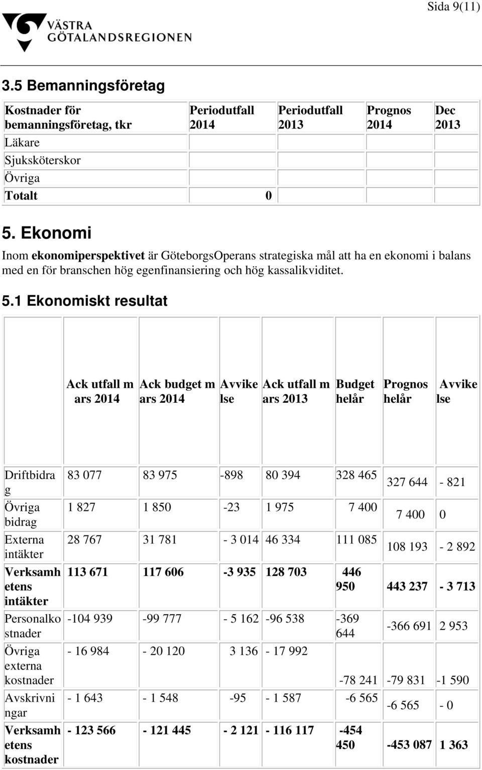 1 Ekonomiskt resultat Ack utfall m ars 2014 Ack budget m ars 2014 Avvike lse Ack utfall m ars 2013 Budget helår Prognos helår Avvike lse Driftbidra g Övriga bidrag Externa intäkter Verksamh etens