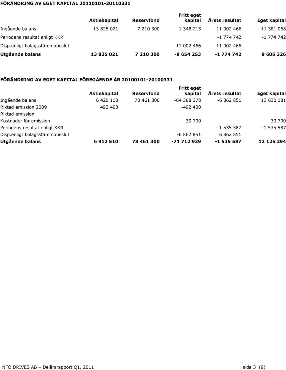 enligt bolagsstämmobeslut -11 002 466 11 002 466 Utgående balans 13 825 021 7 210 300-9 654 253-1 774 742 9 606 326 FÖRÄNDRING AV EGET KAPITAL FÖREGÅENDE ÅR 20100101-20100331 Aktiekapital Reservfond