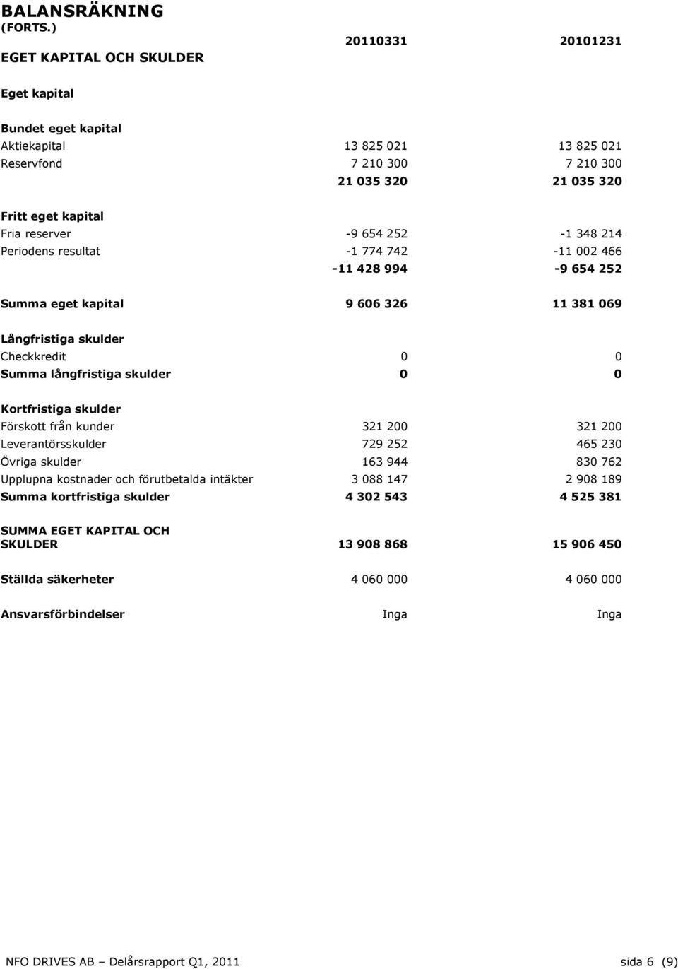 -9 654 252-1 348 214 Periodens resultat -1 774 742-11 002 466-11 428 994-9 654 252 Summa eget kapital 9 606 326 11 381 069 Långfristiga skulder Checkkredit 0 0 Summa långfristiga skulder 0 0