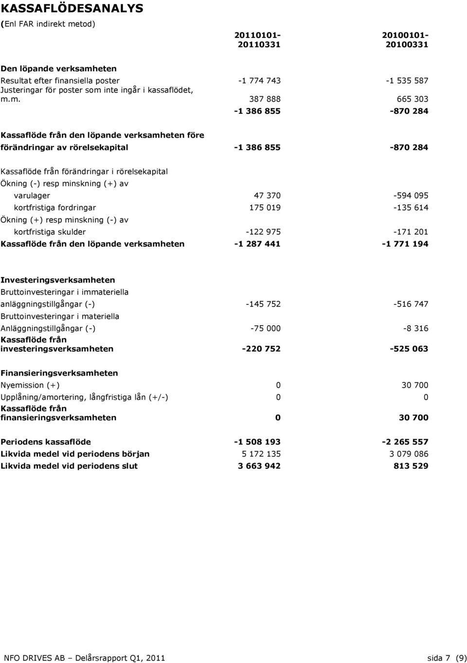 m. 387 888 665 303-1 386 855-870 284 Kassaflöde från den löpande verksamheten före förändringar av rörelsekapital -1 386 855-870 284 Kassaflöde från förändringar i rörelsekapital Ökning (-) resp