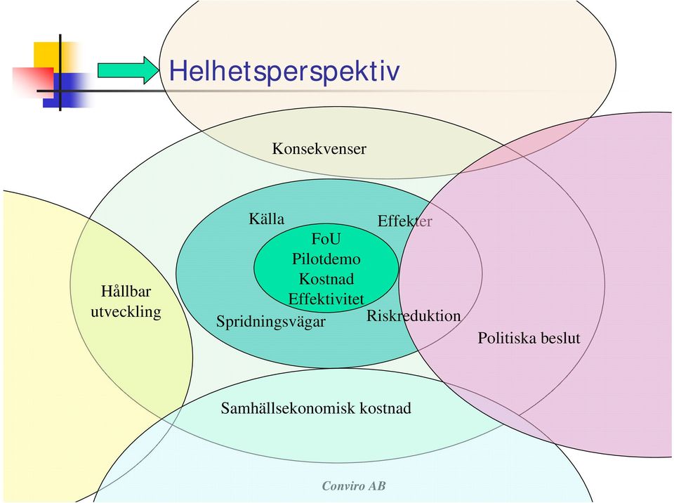 Effektivitet Spridningsvägar Effekter