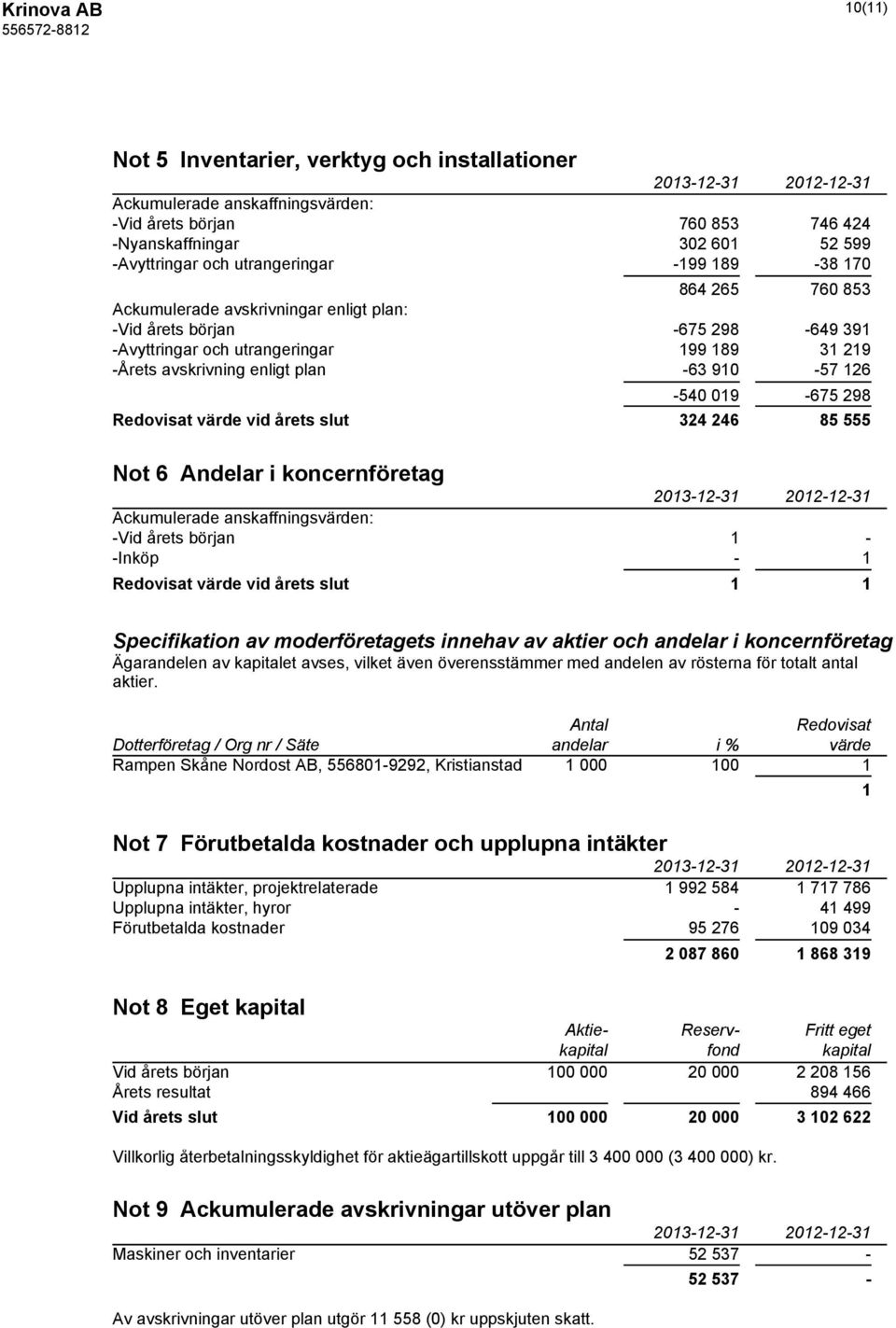 019-675 298 Redovisat värde vid årets slut 324 246 85 555 Not 6 Andelar i koncernföretag Ackumulerade anskaffningsvärden: -Vid årets början 1 - -Inköp - 1 Redovisat värde vid årets slut 1 1