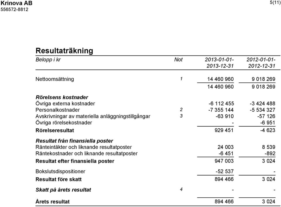 Rörelseresultat 929 451-4 623 Resultat från finansiella poster Ränteintäkter och liknande resultatposter 24 003 8 539 Räntekostnader och liknande resultatposter -6