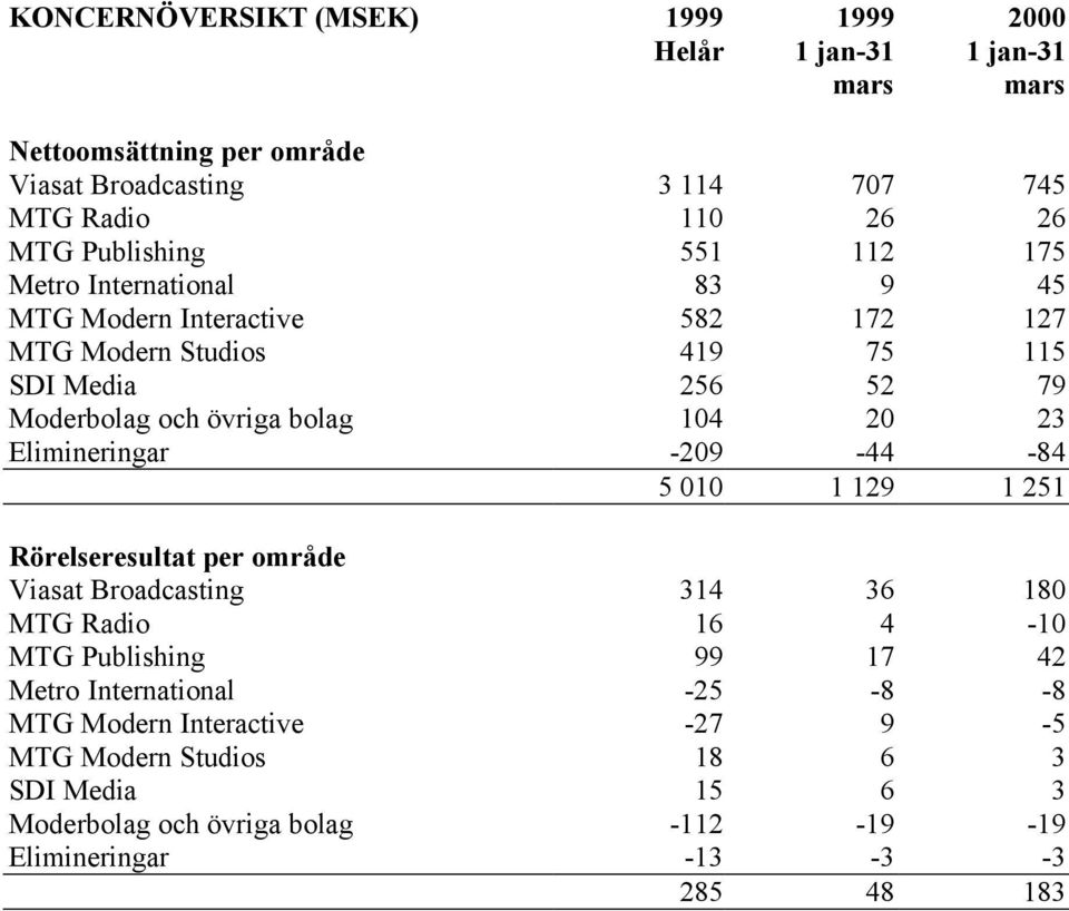 bolag 104 20 23 Elimineringar -209-44 -84 5 010 1 129 1 251 Rörelseresultat per område Viasat Broadcasting 314 36 180 MTG Radio 16 4-10 MTG Publishing 99 17 42