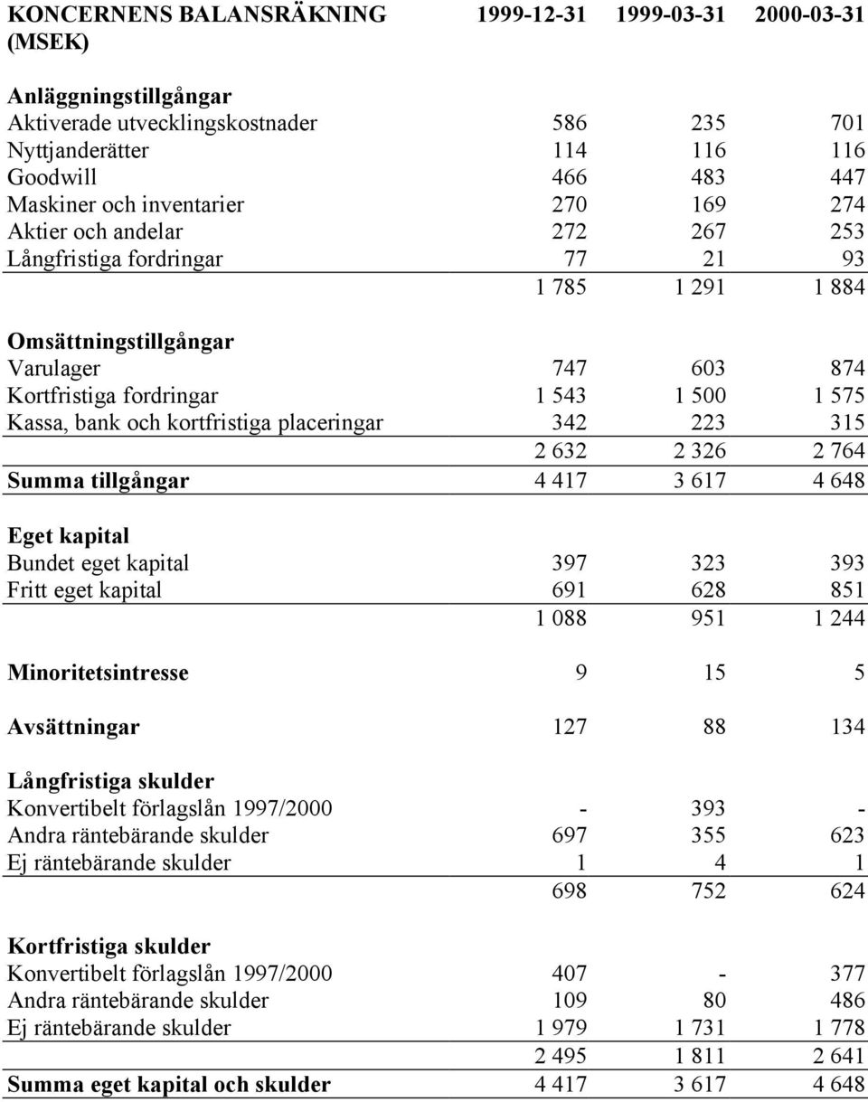 bank och kortfristiga placeringar 342 223 315 2 632 2 326 2 764 Summa tillgångar 4 417 3 617 4 648 Eget kapital Bundet eget kapital 397 323 393 Fritt eget kapital 691 628 851 1 088 951 1 244